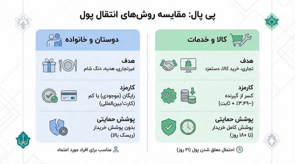 آموزش انتقال پول به حساب پی پال به صورت گام به گام 3 مقایسه روشهای انتقال پول به پی پال
