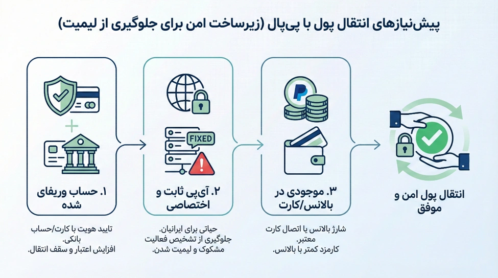 آموزش انتقال پول به حساب پی پال به صورت گام به گام 1 مراحل انتقال پول به پی پال