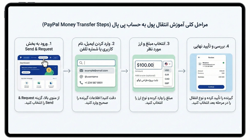 آموزش انتقال پول به حساب پی پال به صورت گام به گام 2 مراحل انتقال پول به پی پال