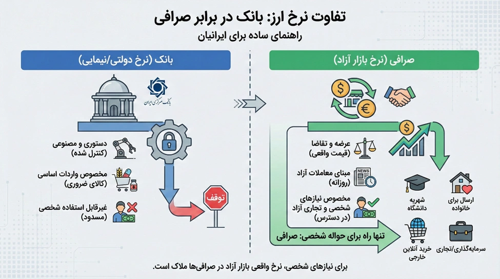 تفاوت بانک و صرافی | کدام برای انتقال ارز بهتر است؟ 2 تفاوت نرخ ارز