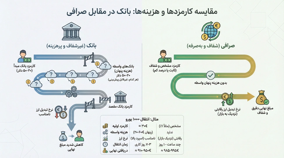 تفاوت بانک و صرافی | کدام برای انتقال ارز بهتر است؟ 3 مقایسه صرافی و بانک