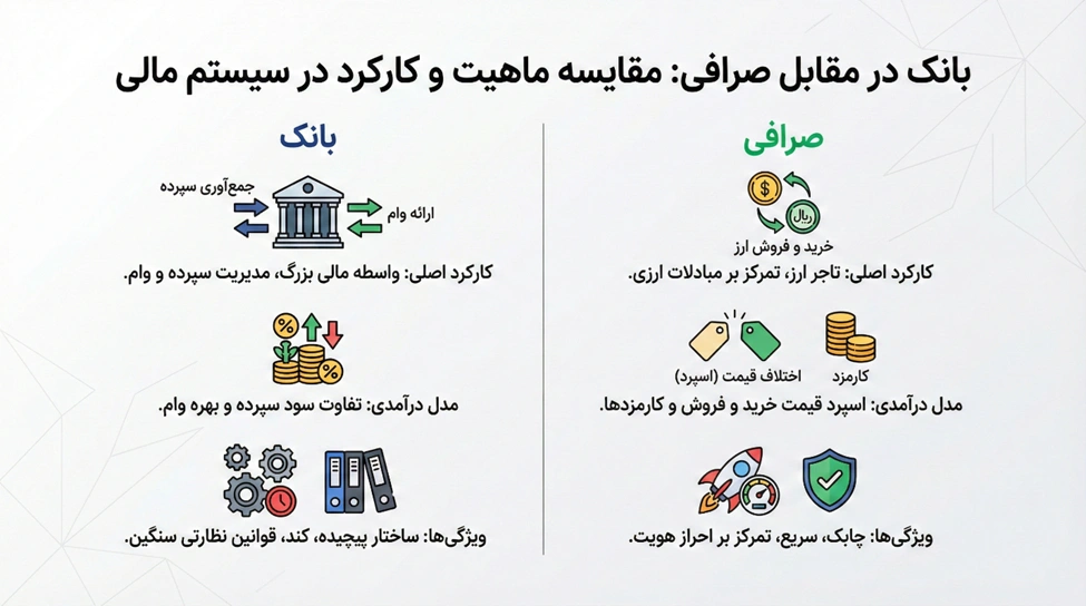 تفاوت بانک و صرافی | کدام برای انتقال ارز بهتر است؟ 1 بانک در مقابل صرافی