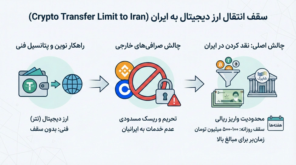 سقف انتقال پول از خارج به ایران چقدر است؟ | روش انتقال مبالغ سنگین به ایران 3 سقف انتقال ارز دیجیتال به ایران
