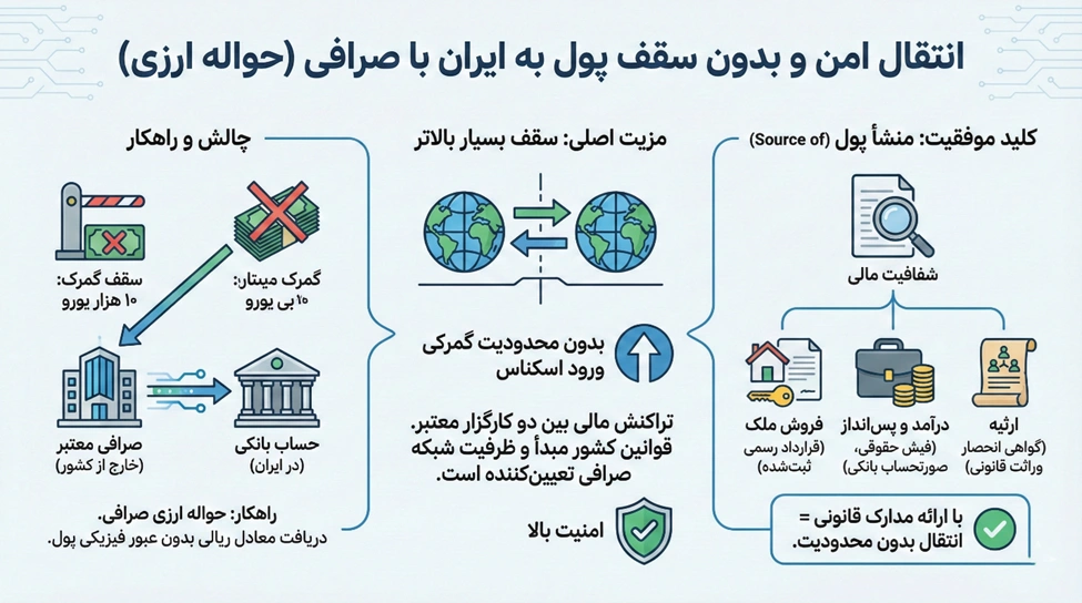 سقف انتقال پول از خارج به ایران چقدر است؟ | روش انتقال مبالغ سنگین به ایران 2 انتقال بدون سقف با صرافی