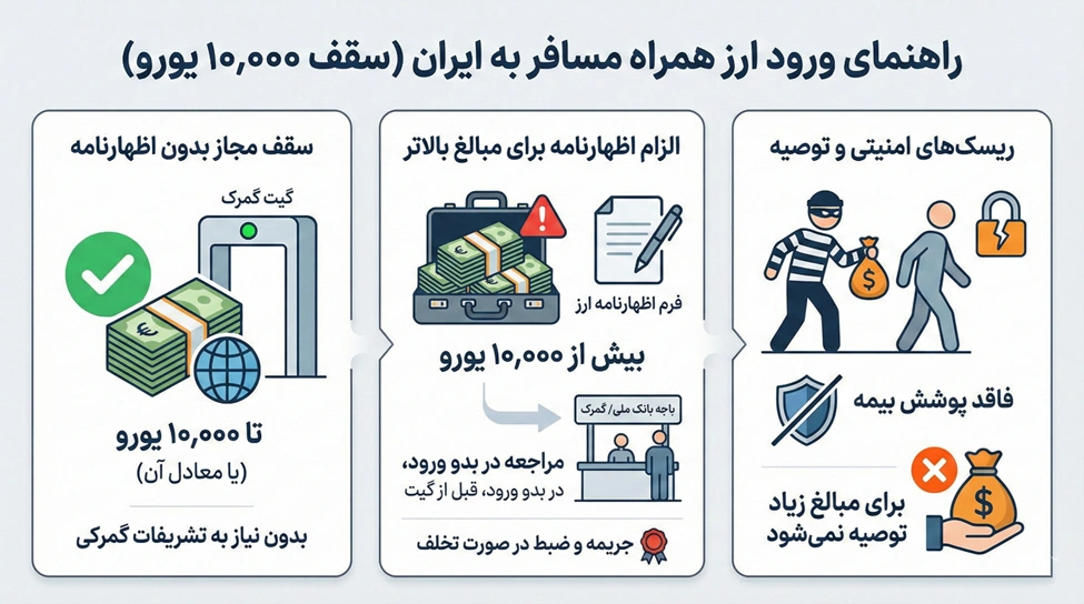 سقف انتقال پول از خارج به ایران چقدر است؟ | روش انتقال مبالغ سنگین به ایران 1 ورود ارز همراه مسافر