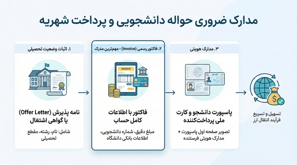 مدارک لازم برای حواله ارزی چیست؟ | معرفی لیست کامل برای انواع حواله 3 مدارک ضروری حواله دانشجویی