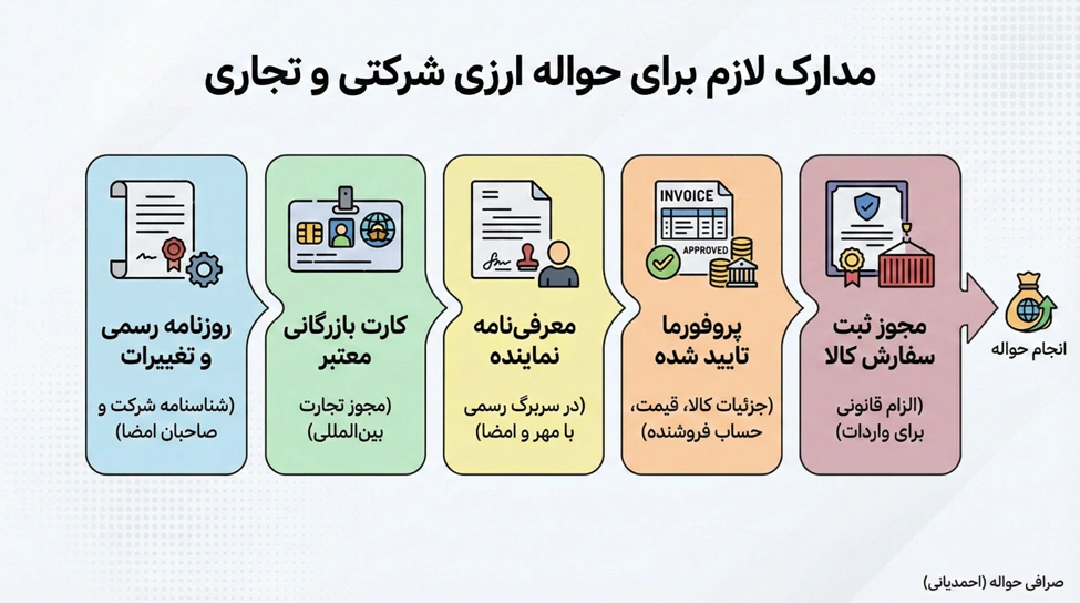 مدارک لازم برای حواله ارزی چیست؟ | معرفی لیست کامل برای انواع حواله 2 مدارک لازم برای حواله ارزی شرکتی