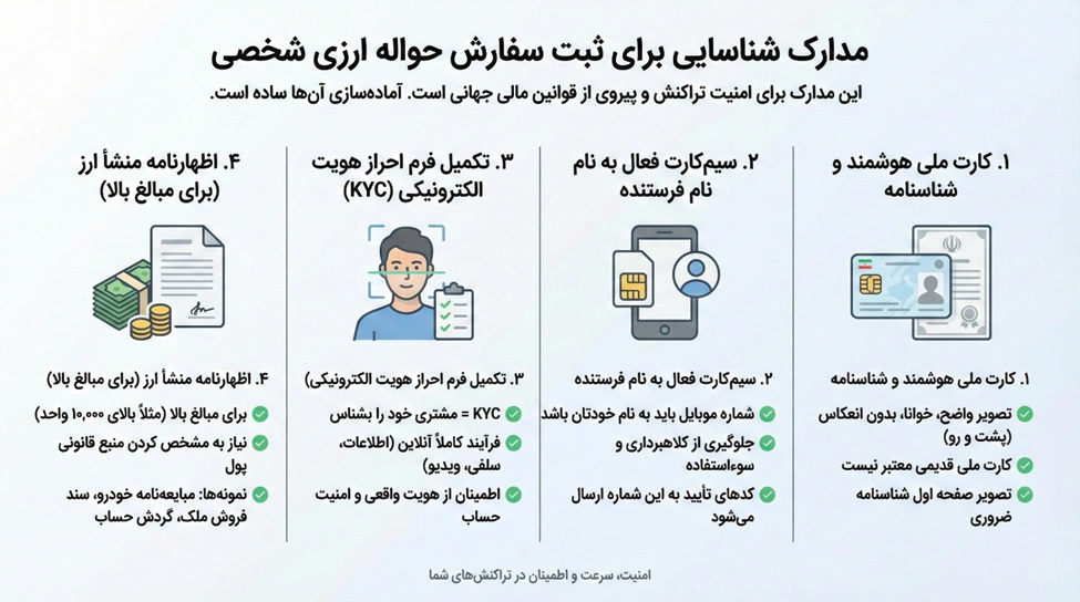 مدارک لازم برای حواله ارزی چیست؟ | معرفی لیست کامل برای انواع حواله 1 مدارک شناسایی برای ثبت سفارش حواله ارزی