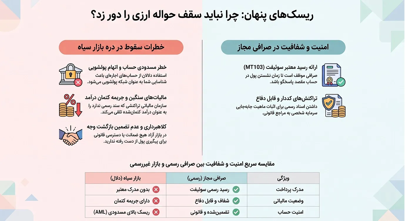 عواقب رعایت نکردن سقف حواله ارزی صرافی