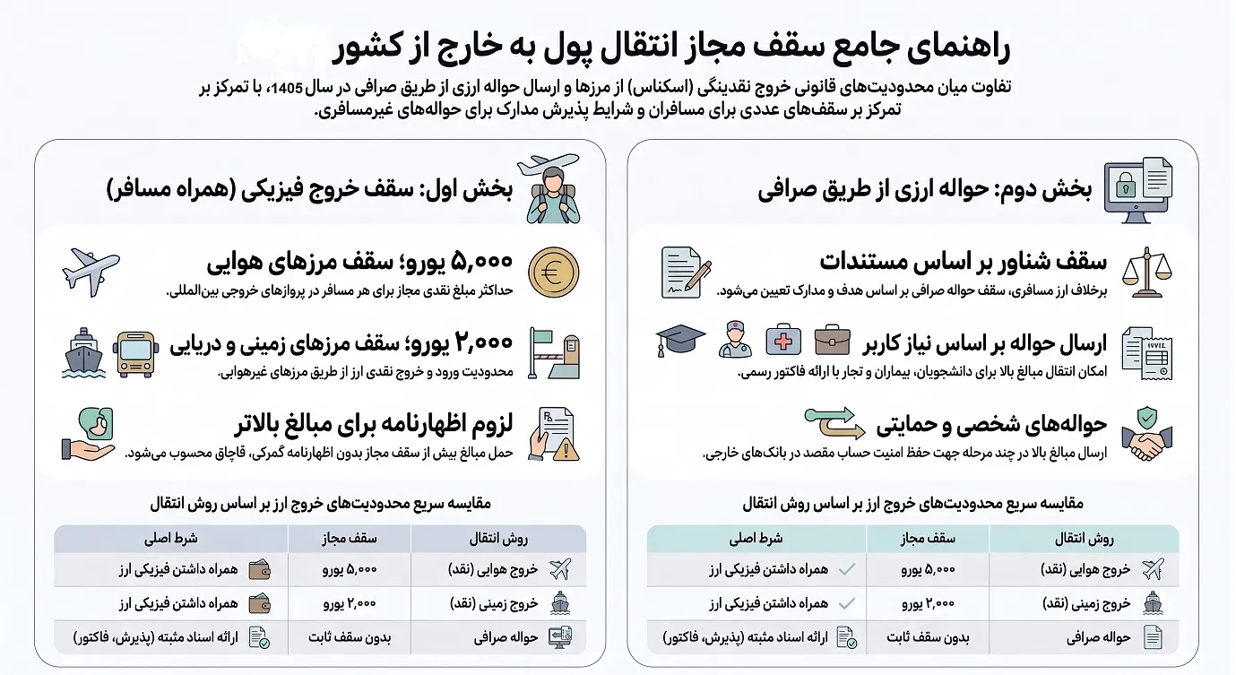 انتقال پول به خارج از کشور از طریق صرافی؛ چطور سریعتر و امنتر حواله ارسال کنیم؟ 3 سقف مجاز انتقال پول به خارج از کشور