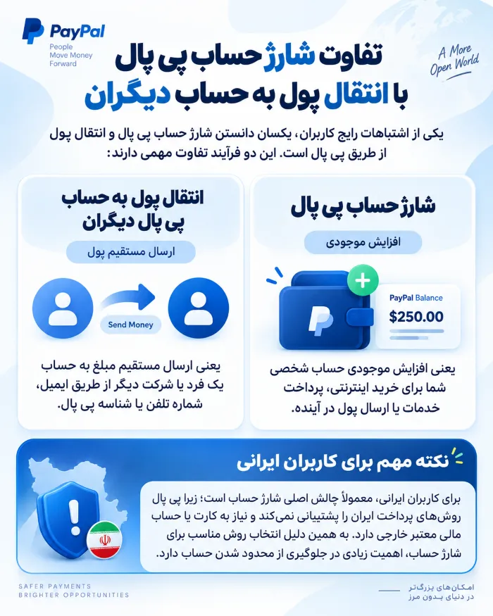 آموزش انتقال پول به حساب پی پال به صورت گام به گام 4 تفاوت شارژ حساب پی پال با انتقال پول به حساب دیگران