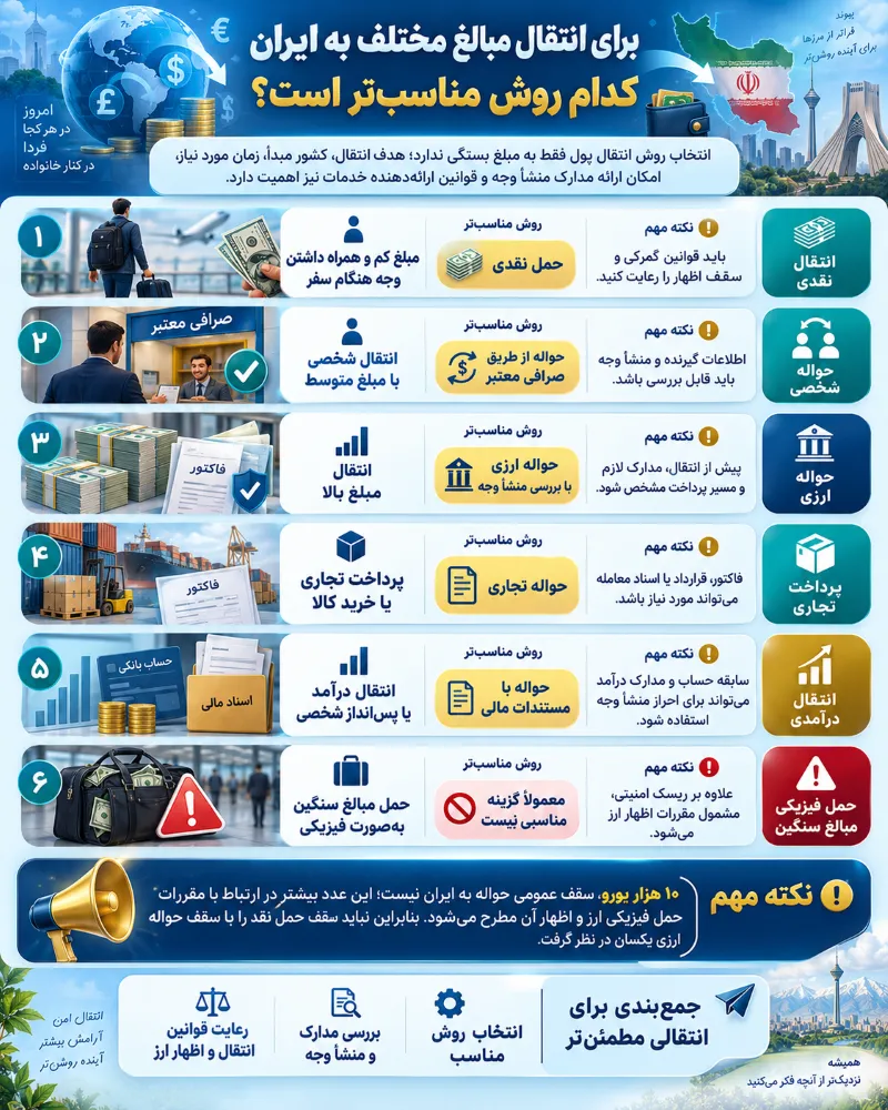 سقف انتقال پول از خارج به ایران چقدر است؟ | روش انتقال مبالغ سنگین به ایران 4 مناسب ترین روش انتقال مبالغ مختلف به ایران