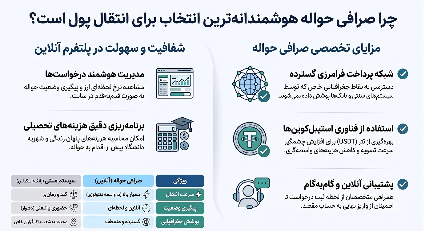 صرافی حواله گزینه بهتری برای انتقال پول است