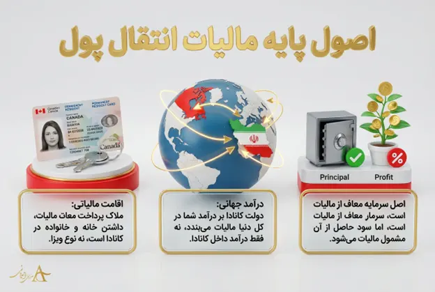 اصول پایه مالیات انتقال پول