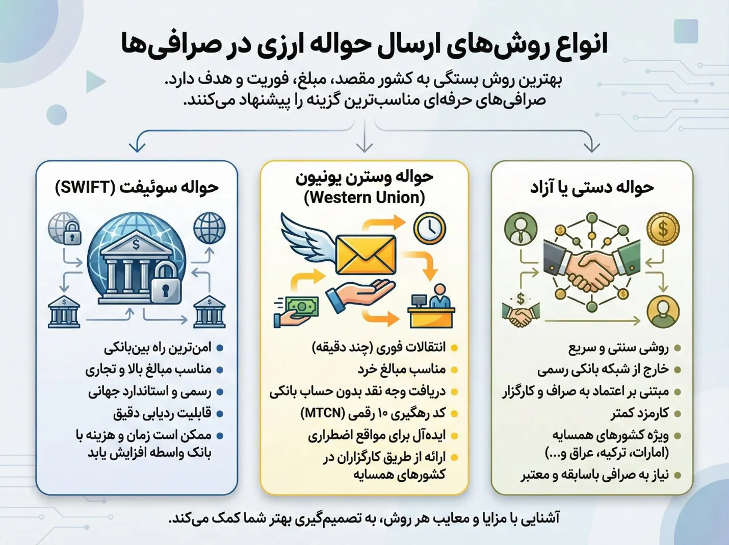 آموزش کامل نحوه حواله ارزی از طریق صرافی و مراحل ارسال پول 2 انواع روش های ارسال حواله ارزی در صرافی ها
