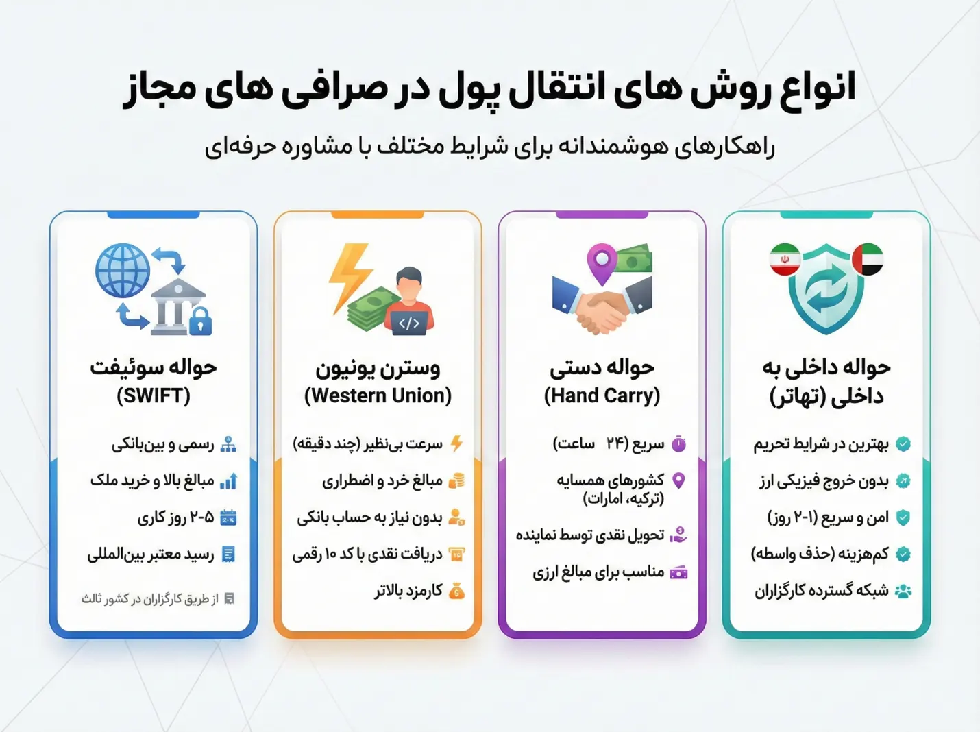 انتقال پول به خارج از کشور از طریق صرافی؛ چطور سریعتر و امنتر حواله ارسال کنیم؟ 2 انواع روش های انتقال پول در صرافی های مجاز