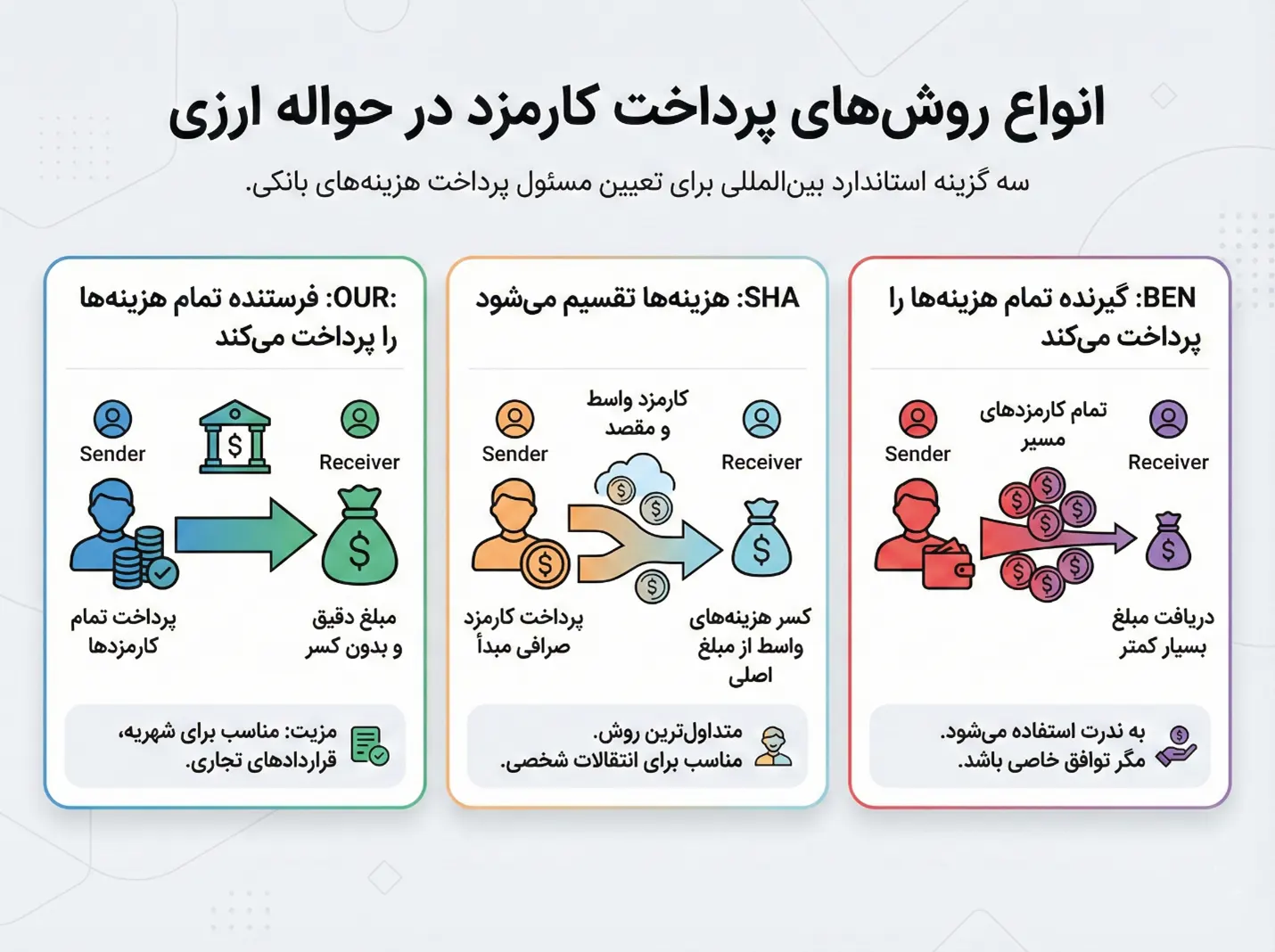 انواع روش‌های پرداخت کارمزد در حواله ارزی