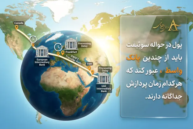 بررسی دقیق مدت زمان انتقال پول از صرافی با حواله سوئیفت