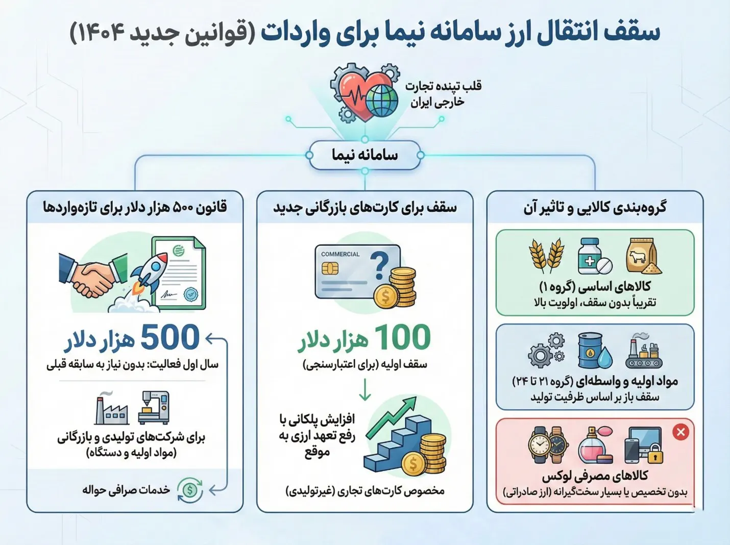 سقف حواله ارزی صرافی چقدر است؟ بررسی جدیدترین قوانین ۱۴۰۴ 2 سقف انتقال ارز سامانه نیما برای واردات