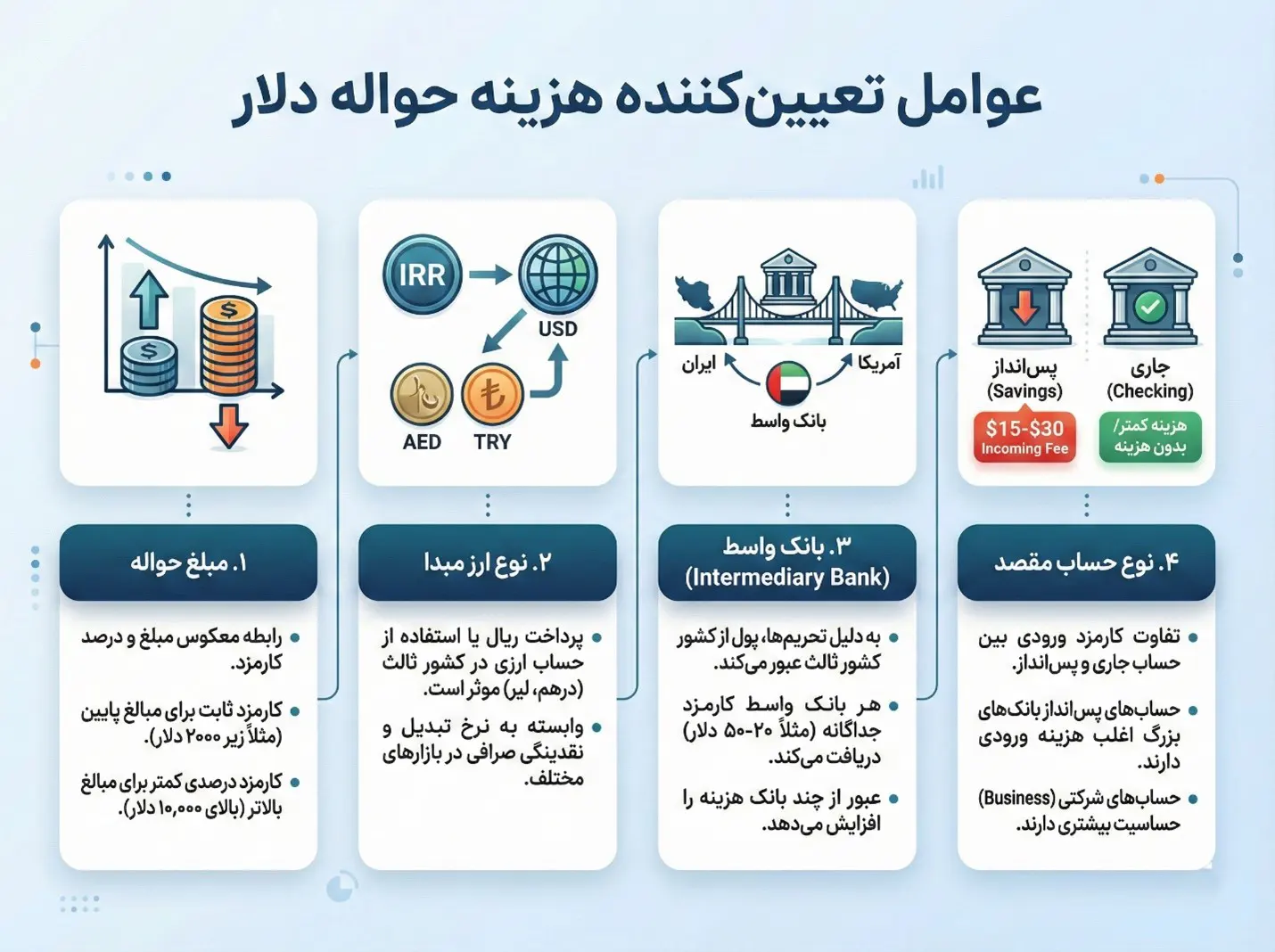 عوامل تعیین‌کننده هزینه حواله دلار