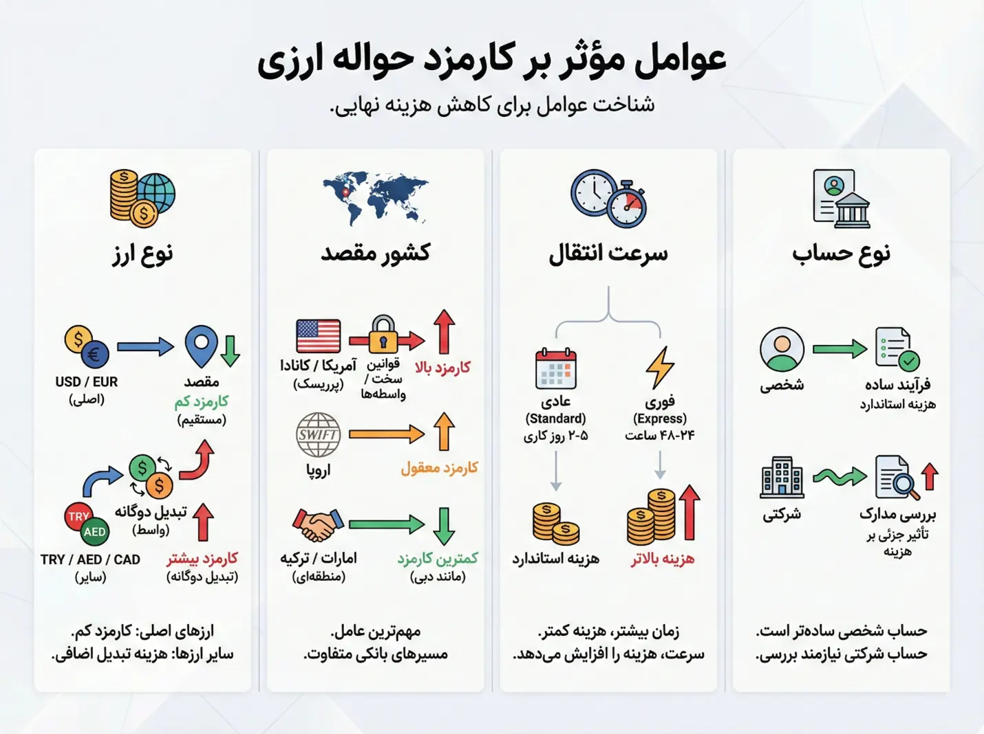 کارمزد حواله ارزی صرافی | راهنمای کامل محاسبه و کاهش هزینه 2 عوامل موثر بر تعیین نرخ کارمزد حواله ارزی صرافی
