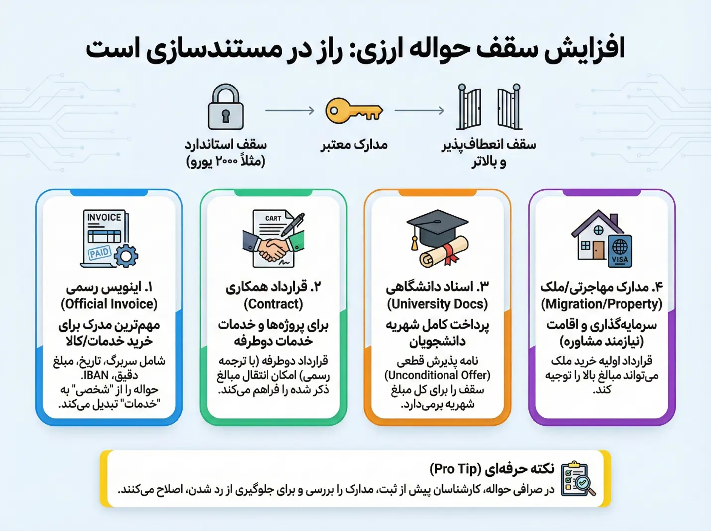 سقف حواله ارزی صرافی چقدر است؟ بررسی جدیدترین قوانین ۱۴۰۴ 3 توضیح مدارک لازم برای افزایش سقف حواله ارزی