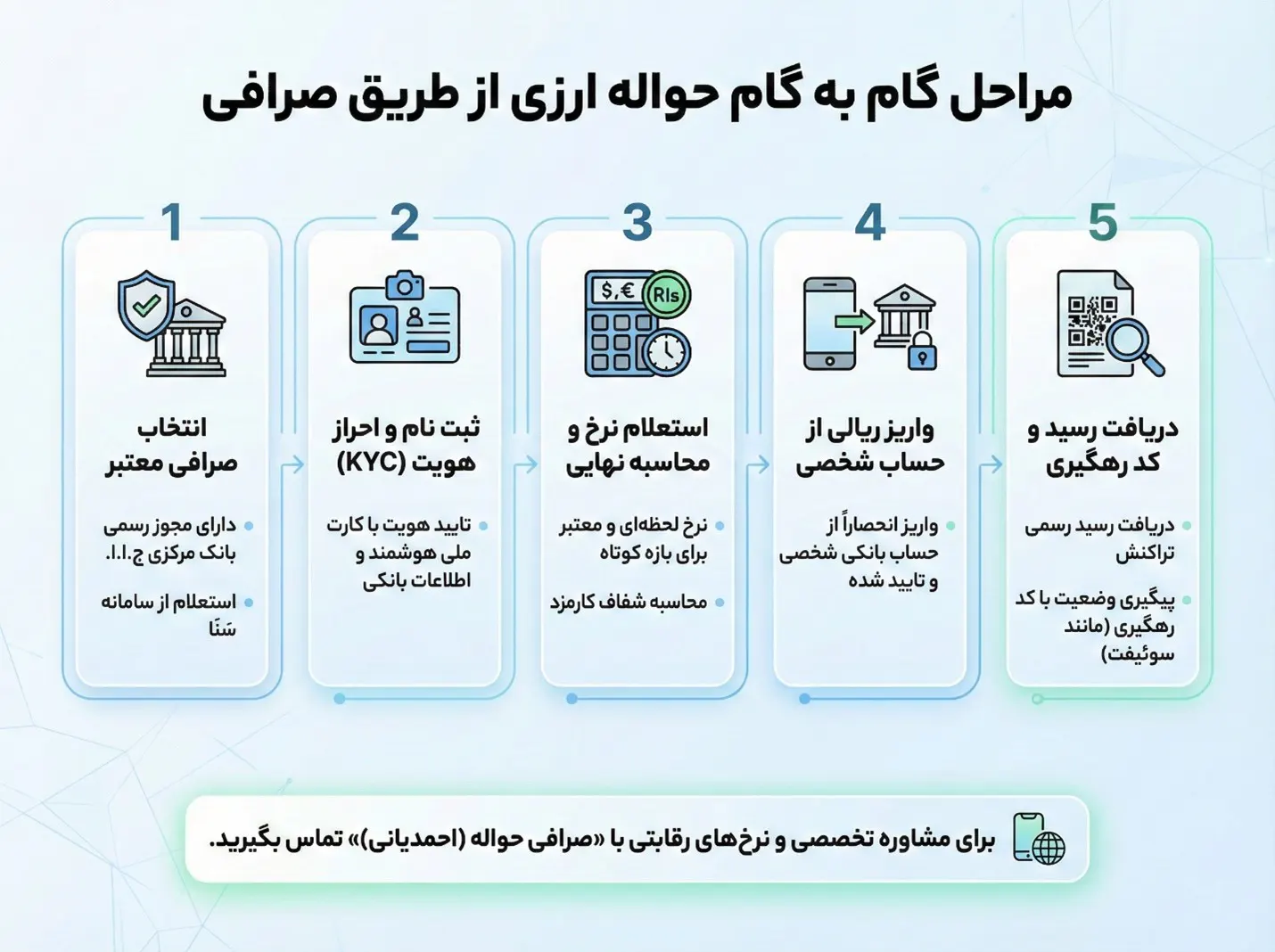 آموزش کامل نحوه حواله ارزی از طریق صرافی و مراحل ارسال پول 1 مراحل گام به گام نحوه حواله ارزی از طریق صرافی