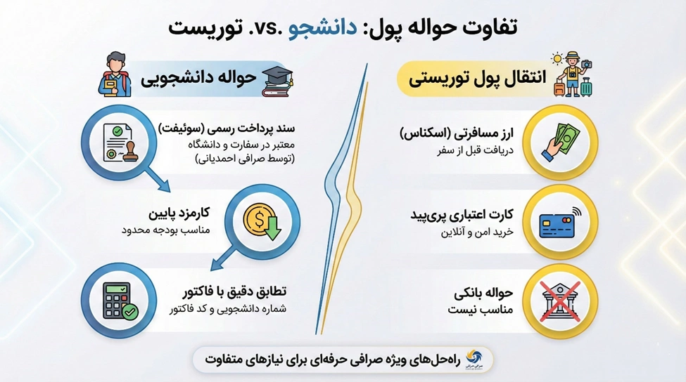 نحوه حواله پول به خارج از کشور با کمترین کارمزد 2 تفاوت حواله دانشجو و توریست