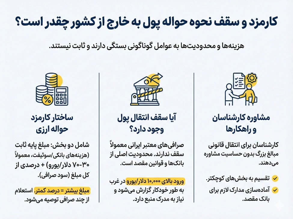 نحوه حواله پول به خارج از کشور با کمترین کارمزد 1 سقف حواله پول به خارج