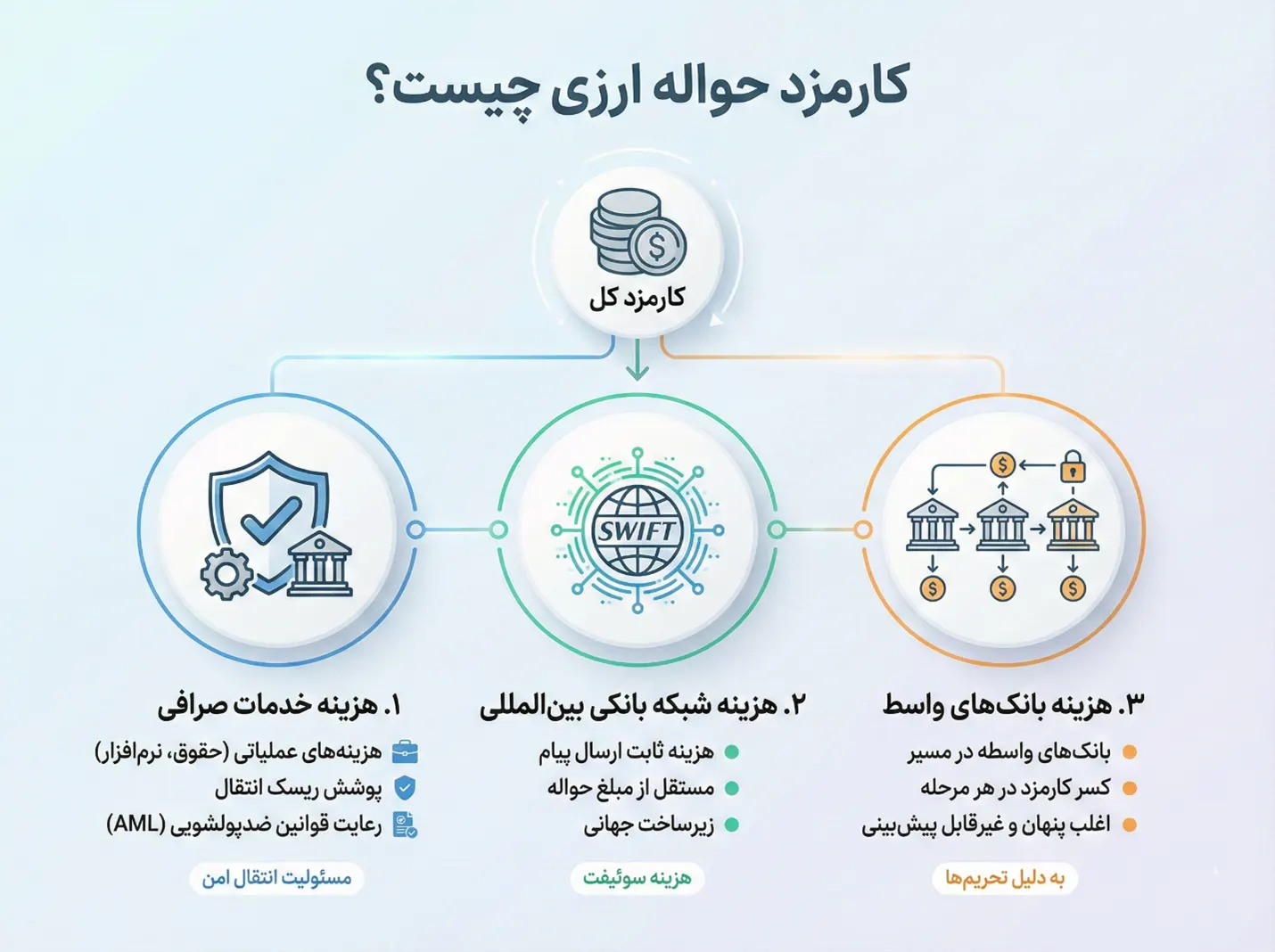 کارمزد حواله ارزی صرافی | راهنمای کامل محاسبه و کاهش هزینه 1 کارمزد حواله ارزی صرافی چیست