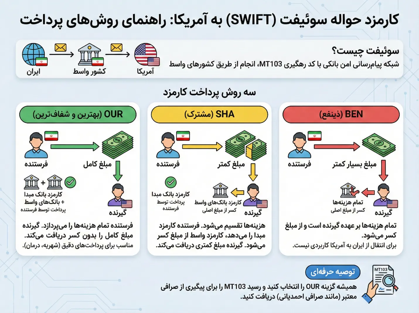 کارمزد حواله دلار به آمریکا چقدر است؟ ارزانترین روش انتقال پول به آمریکا 2 کارمزد حواله سوئیفت (SWIFT) به آمریکا
