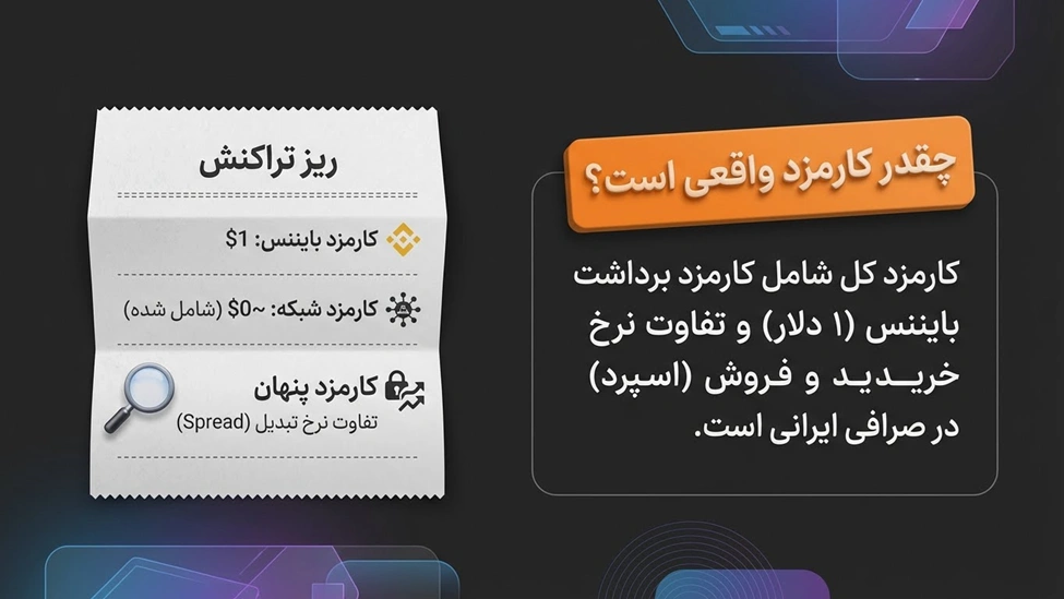 کارمزد انتقال پول از بایننس به ایران چقدر است؟