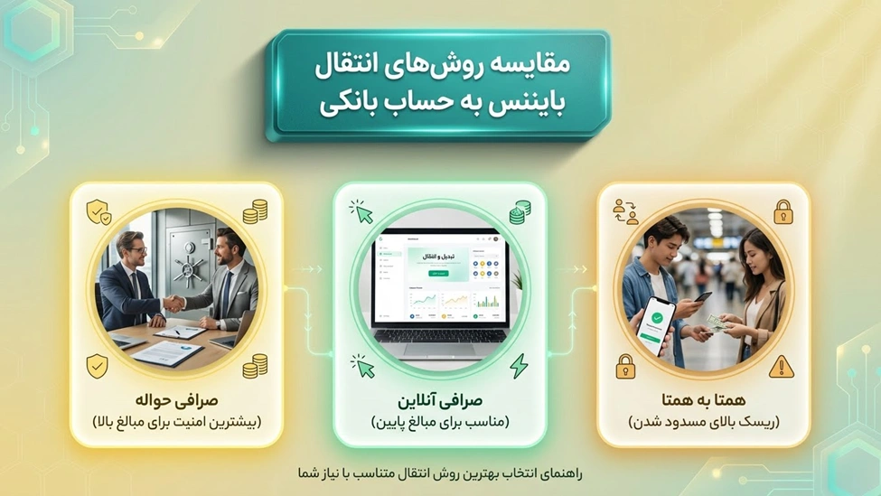 سریع‌ترین روش‌های نقد کردن درآمد بایننس در ایران