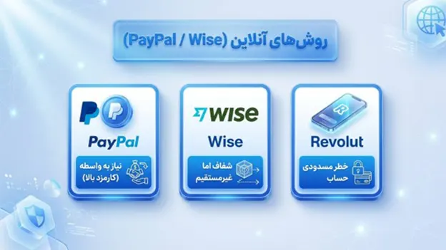 روش‌های انتقال پول آنلاین و نئوبانک‌ها 3