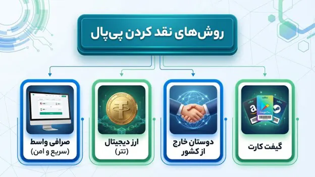 روش‌های نقد کردن درآمد ارزی پی پال در ایران