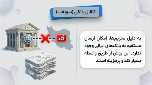 روش های انتقال پول از خارج به ایران | معرفی 5 روش سریع و مطمئن 5 سیستم سنتی حواله بانکی و سوئیفت 2