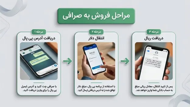 معرفی صرافی هایی که حساب پی پال دارند 5 مراحل نقد کردن دلار پی پال در صرافی