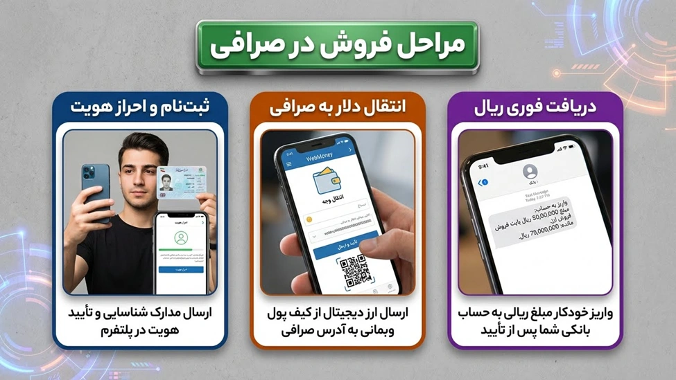 آموزش گام‌به‌گام برداشت پول 