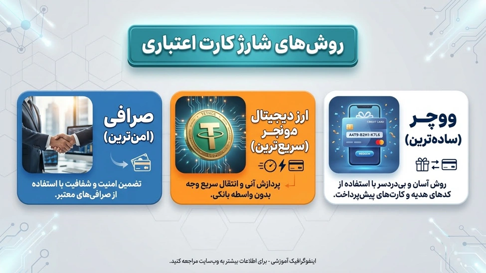 سریع‌ترین راه‌های شارژ مستر کارت و ویزا کارت