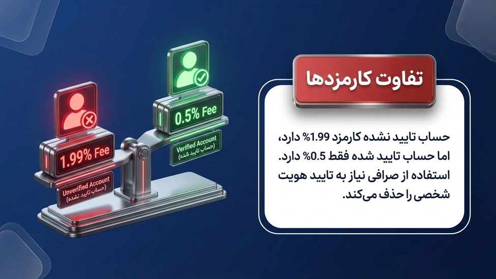 کارمزد واریز و برداشت پرفکت مانی چقدر است؟