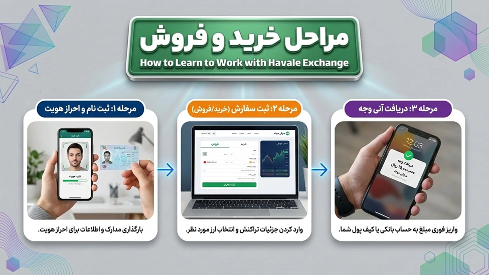 آموزش واریز و برداشت در صرافی حواله (احمدیانی)