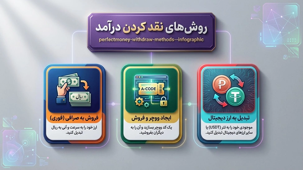 نحوه برداشت پول از پرفکت مانی | نقد کردن درآمد پرفکت مانی