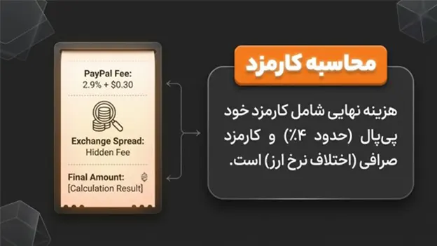 4 روش مطمئن برای انتقال پول از پی پال به ایران 5 کارمزد انتقال پول از پی پال به ایران چقدر است؟