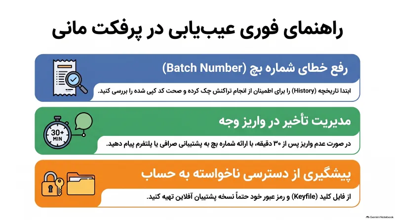 4 روش واریز و برداشت پول با پرفکت مانی در ایران 8 مشکلات رایج در واریز و برداشت