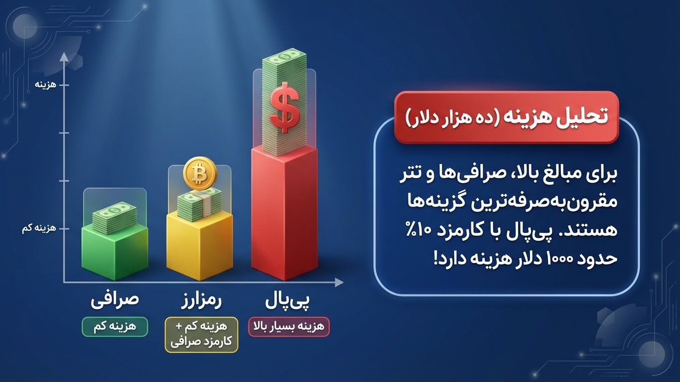 مقایسه کارمزد و سرعت انتقال پول به خارج