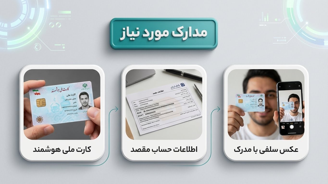 مدارک لازم برای انتقال پول به خارج