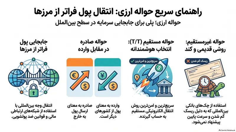 مفهوم حواله ارزی و کاربرد آن