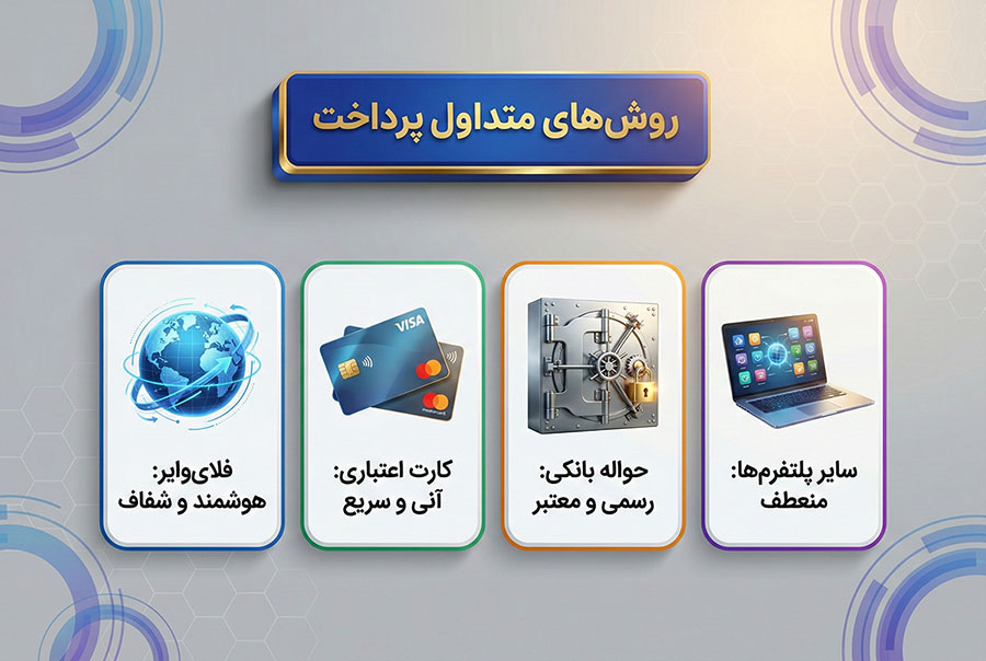 پرداخت شهریه دانشگاه در امریکا از ایران 1 روش های متداول پرداخت هزینه تحصیل در ایالات متحده