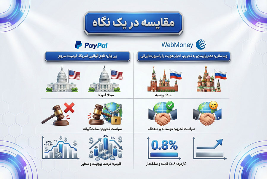 بررسی 7 تفاوت وب مانی و پی پال | کدام یک برای ایرانیان بهتر است؟ 1 مقایسه وب مانی و پی پال در یک نگاه