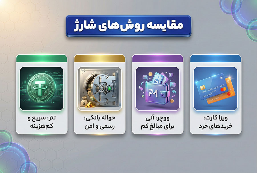 چگونه حساب صرافی خارجی را شارژ کنیم؟ 1 مقایسه روشهای شارژ حساب صرافی خارجی